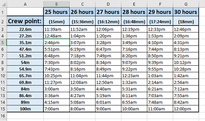 Crew point times for the SDW100