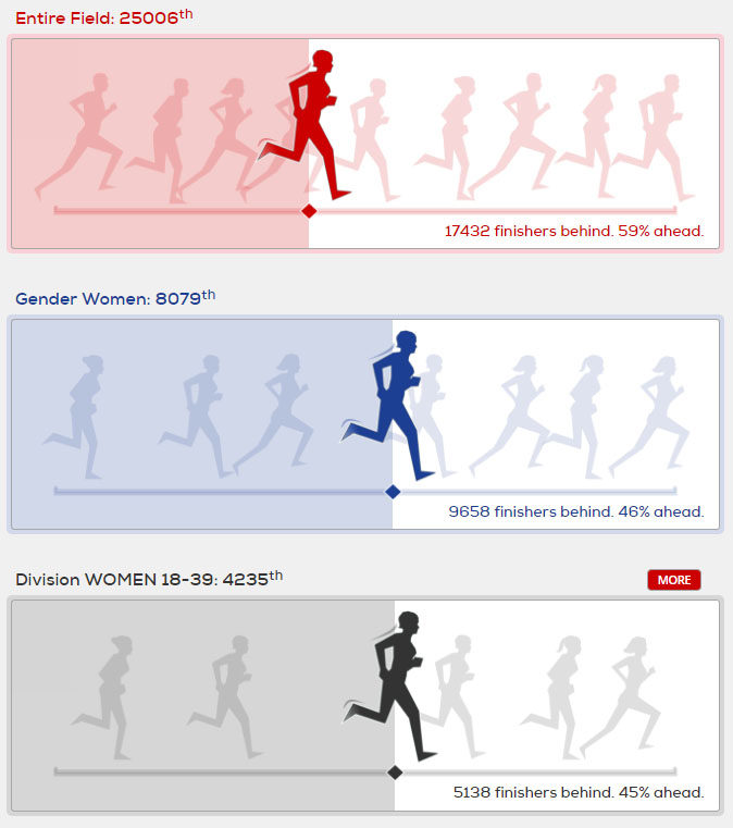 Runner stats at London Marathon