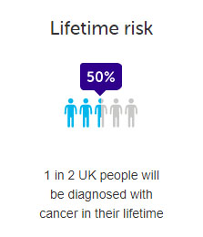 Risk of Cancer
