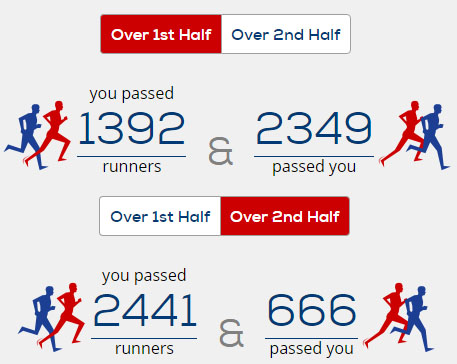 Runners passed at London